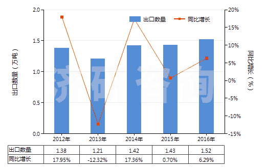 2012-2016年中國咖啡因及其鹽(HS29393000)出口量及增速統(tǒng)計(jì)